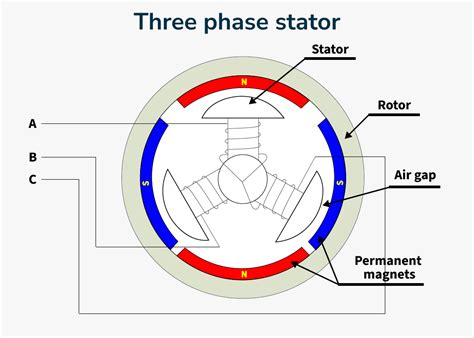 Function Of Stator In Motor