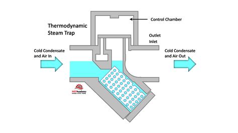 Function Of Steam Traps