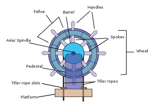 Function Of Steering Gear In Ship