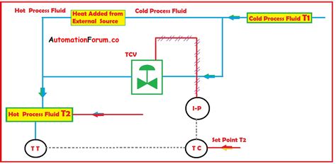 Function Of Temperature Control Valve