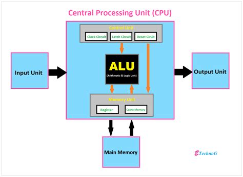 function of the cpu