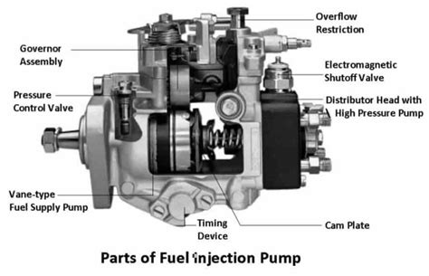 Function Of The Fuel Injection Pump