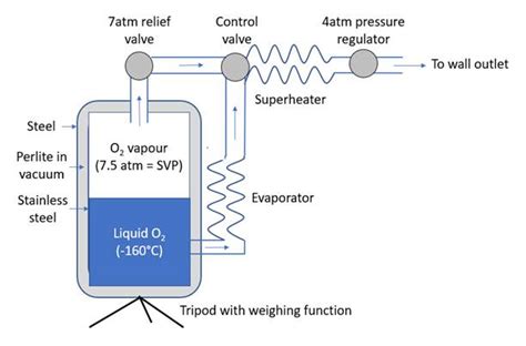 Function Of The Vacuum Insulated Evaporator