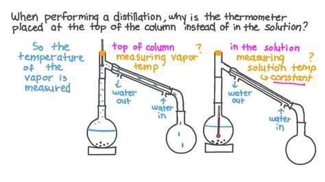 function of thermometer in distillation