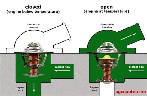 Function Of Thermostat In Cooling System