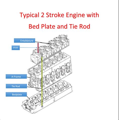 Function Of Tie Rod In Main Engine