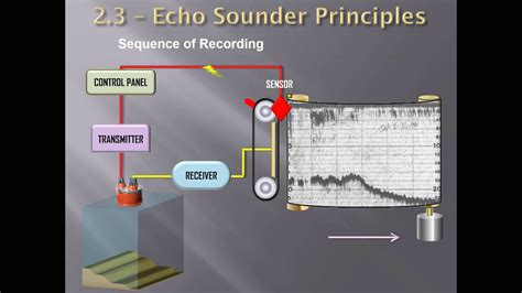 Function Of Transducer In Echo Sounder