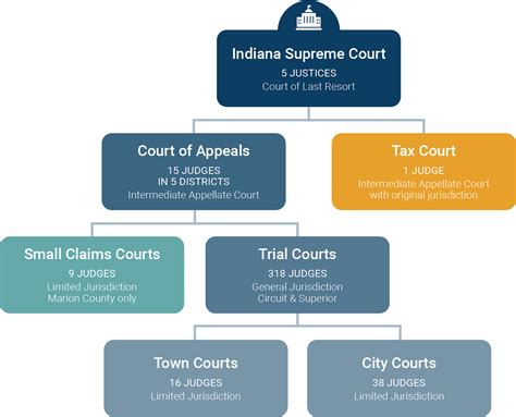 function of trial courts