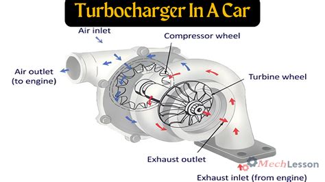 Function Of Turbo In A Car