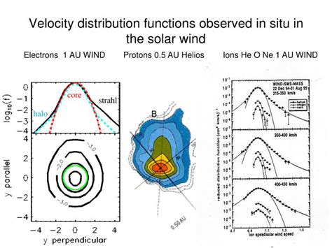 Function Of Wind Velocity