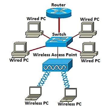 function of wireless access points in computer networks