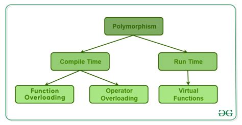 function overloading is an example of runtime polymorphism