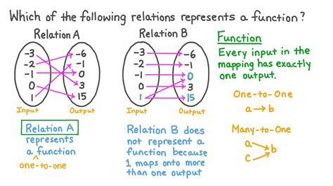 Does the mapping diagram represent a function? Why or why not? x 7 1
