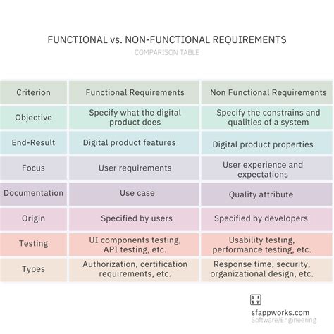 functional and non functional requirements in software engineering in hindi with examples