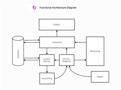 functional architecture diagram example