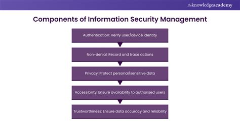 functional components of an information security program