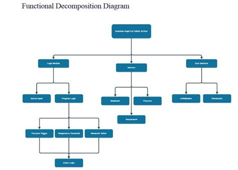 Functional Decomposition Diagram Example Decomposition Funct