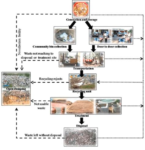 Functional Elements Of Solid Waste Management Popular