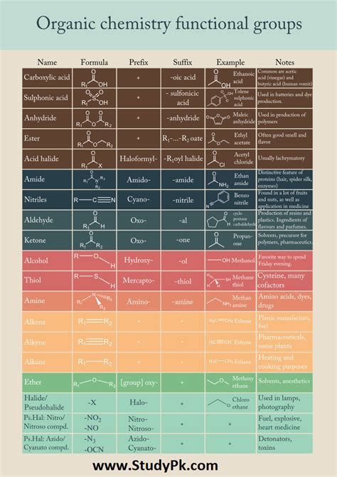 Functional Groups Chart