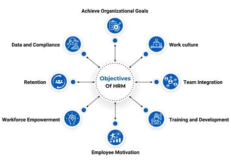 functional objectives of hrm with examples
