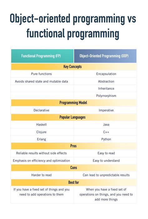 functional programming vs oop code example