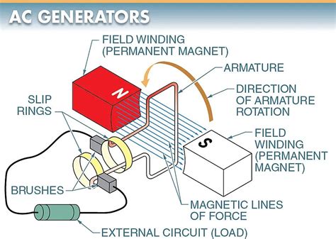 Functions Of Ac Generator