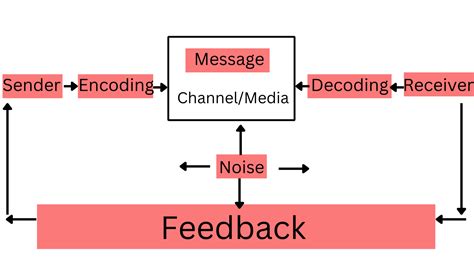functions of feedback in communication process