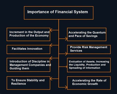 functions of financial system explain