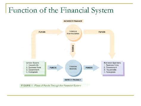 functions of financial system in points