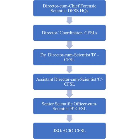 functions of forensic science laboratory