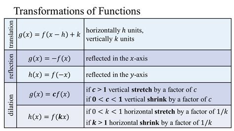 Functions Of Functions