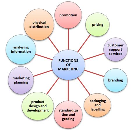 functions of marketing introduction