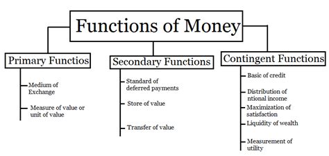 functions of money introduction
