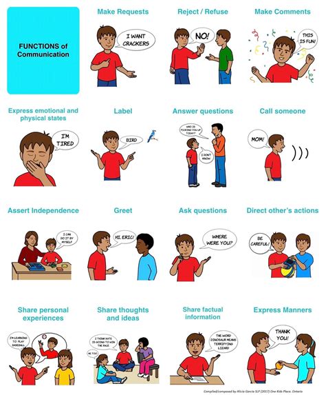 Functions Of Speech Communication Examples