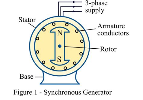 Functions Of Synchronous Generator