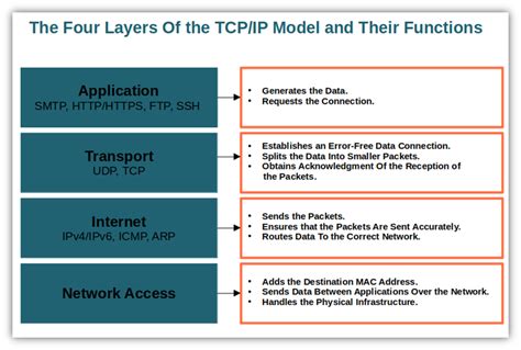 Functions Of The Tcp/Ip Model Layers