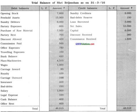 functions of trial balance class 11
