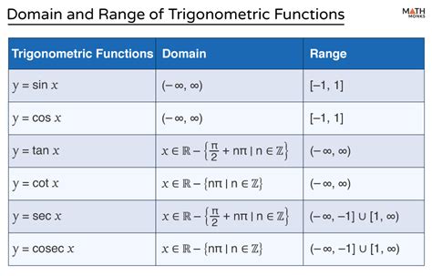 functions with special domains and ranges