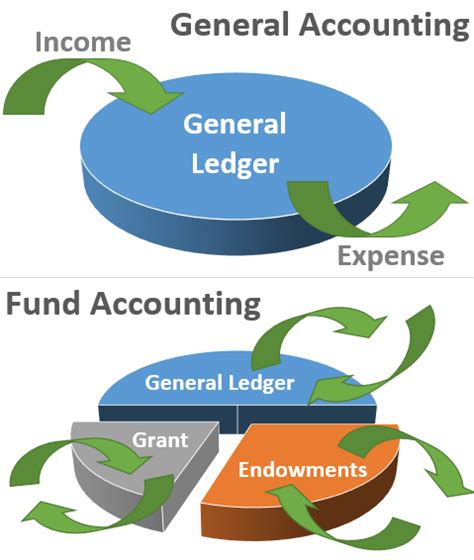 fund management accounting principles