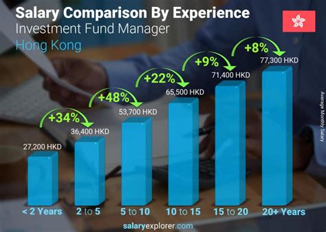 fund manager salary