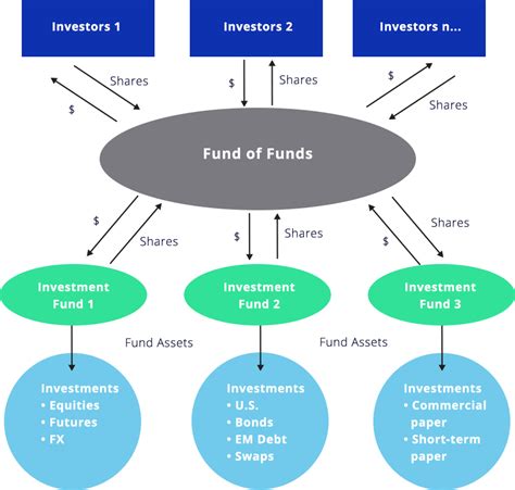 fund of funds management