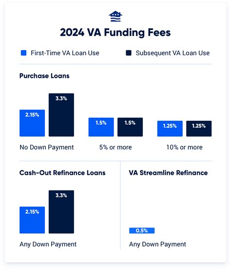 funding fee va loan 2022