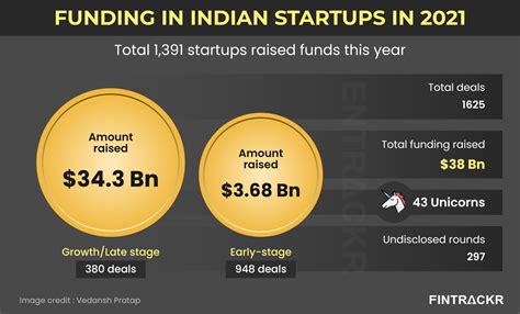 funding for startups india