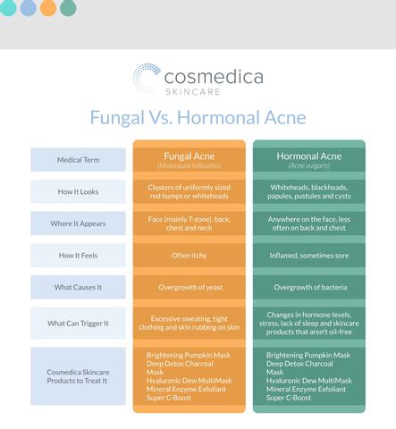 Fungal vs Hormonal Acne: Understanding the Differences and Treatment Options