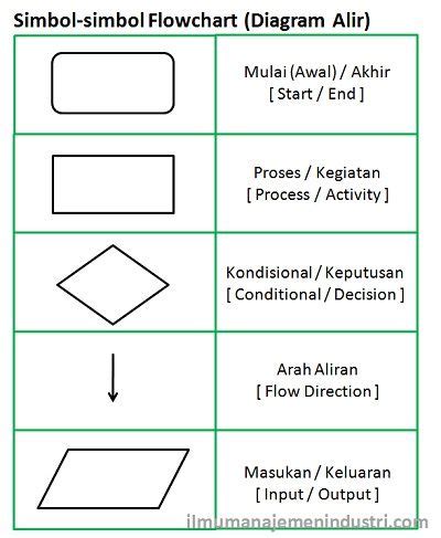 Fungsi Diagram Alir: Mengoptimalkan Algoritma dan Proses Bisnis