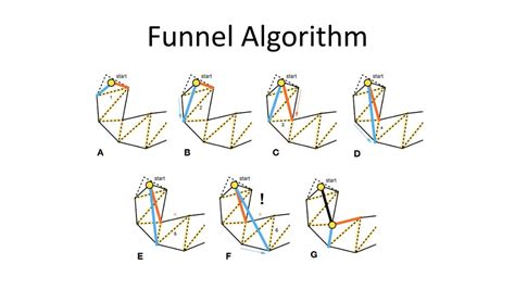 Funnel Algorithm