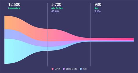 Funnel Graph Chart Js