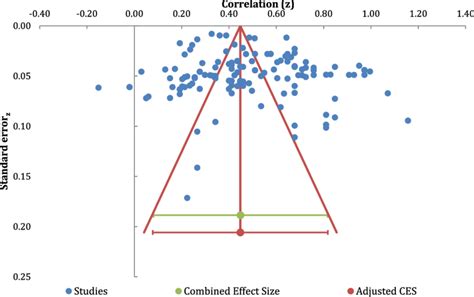 Funnel Plot For Meta Analysis