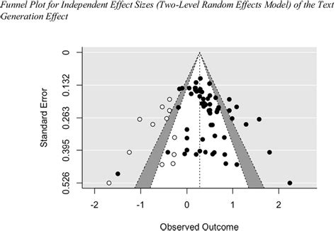 Funnel Plot Random Effects Model