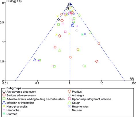 Funnel Plot Showing Publication Bias